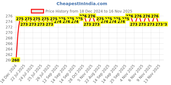 moglix.com ARB 15x11x35mm Deep Groove Ball Bearing, 6202 (Pack of 5) arb Price History Graph from 18 Dec 2024 to 16 Nov 2025
