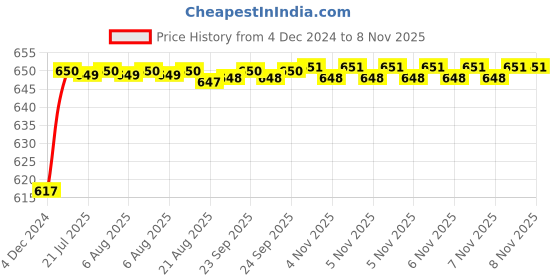 moglix.com ARB 15x32x9mm Deep Groove Ball Bearing, 6002-ZZ (Pack of 10) arb Price History Graph from 4 Dec 2024 to 7 Nov 2025