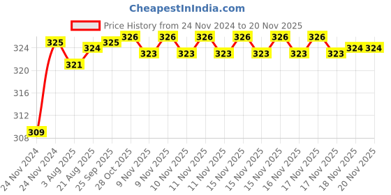 moglix.com ARB 15x32x9mm Deep Groove Ball Bearing, 6002-ZZ (Pack of 5) arb Price History Graph from 24 Nov 2024 to 17 Nov 2025