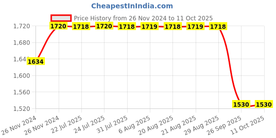 moglix.com ARB 15x35x14mm Self Aligning &a; Angular Contact Ball Bearing, 2202 (Pack of 10) arb Price History Graph from 26 Nov 2024 to 10 Oct 2025