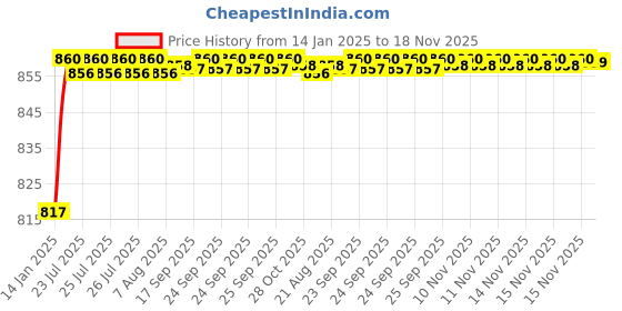 moglix.com ARB 15x35x14mm Self Aligning &a; Angular Contact Ball Bearing, 2202 (Pack of 5) arb Price History Graph from 14 Jan 2025 to 18 Nov 2025