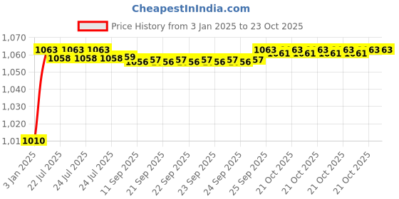 moglix.com ARB 15x42x13mm Deep Groove Ball Bearing, 6302-ZZ (Pack of 10) arb Price History Graph from 3 Jan 2025 to 22 Oct 2025