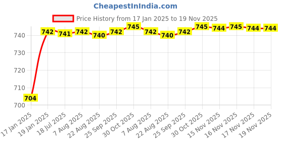 moglix.com ARB 17x10x35mm Deep Groove Ball Bearing, 6003-ZZ (Pack of 10) arb Price History Graph from 17 Jan 2025 to 18 Nov 2025