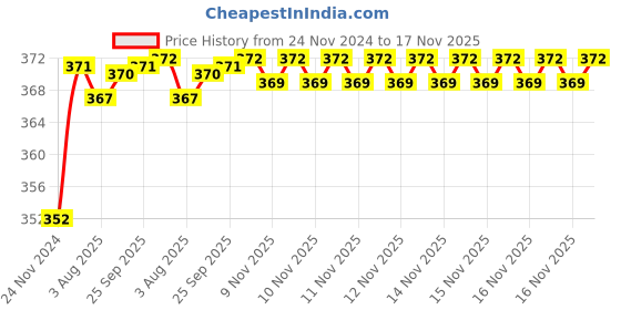 moglix.com ARB 17x10x35mm Deep Groove Ball Bearing, 6003-ZZ (Pack of 5) arb Price History Graph from 24 Nov 2024 to 17 Nov 2025
