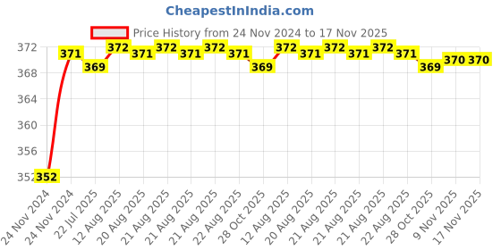 moglix.com ARB 17x12x40mm Deep Groove Ball Bearing, 6203-ZZ (Pack of 5) arb Price History Graph from 24 Nov 2024 to 16 Nov 2025