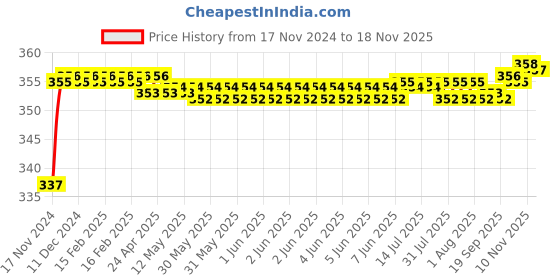 moglix.com ARB 17x30x9mm Thrust Bearing, 51103 (Pack of 5) arb Price History Graph from 17 Nov 2024 to 17 Nov 2025