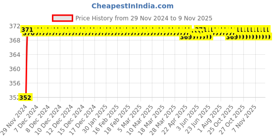 moglix.com ARB 17x35x10mm Deep Groove Ball Bearing, 6003-2RS (Pack of 5) arb Price History Graph from 29 Nov 2024 to 9 Nov 2025