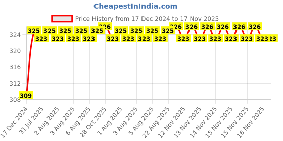 moglix.com ARB 17x35x10mm Deep Groove Ball Bearing, 6003 (Pack of 5) arb Price History Graph from 17 Dec 2024 to 17 Nov 2025
