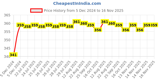 moglix.com ARB 17x40x12mm Deep Groove Ball Bearing, 6203-Z (Pack of 5) arb Price History Graph from 5 Dec 2024 to 16 Nov 2025