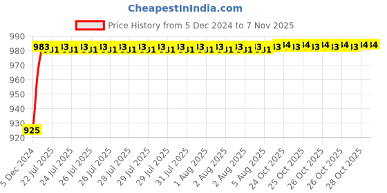 moglix.com ARB 17x40x12mm Taper Roller Bearing, 30203 (Pack of 5) arb Price History Graph from 5 Dec 2024 to 7 Nov 2025