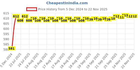 moglix.com ARB 17x47x14mm Deep Groove Ball Bearing, 6303-2RS (Pack of 5) arb Price History Graph from 5 Dec 2024 to 18 Nov 2025