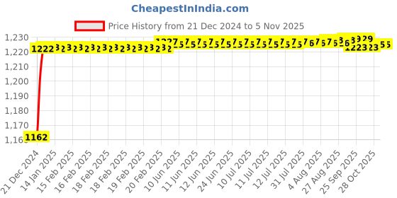 moglix.com ARB 17x47x14mm Deep Groove Ball Bearing, 6303-ZZ (Pack of 10) arb Price History Graph from 21 Dec 2024 to 4 Nov 2025