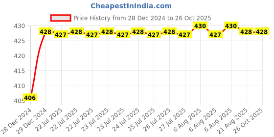 moglix.com ARB 20x12x42mm Deep Groove Ball Bearing, 6004-2RS (Pack of 5) arb Price History Graph from 28 Dec 2024 to 25 Oct 2025