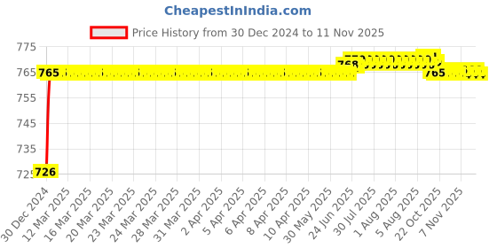 moglix.com ARB 20x12x42mm Deep Groove Ball Bearing, 6004 (Pack of 10) arb Price History Graph from 30 Dec 2024 to 10 Nov 2025