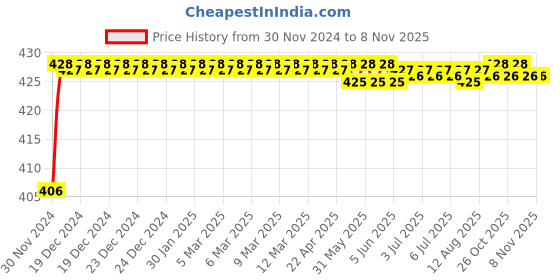 moglix.com ARB 20x12x42mm Deep Groove Ball Bearing, 6004-ZZ (Pack of 5) arb Price History Graph from 30 Nov 2024 to 7 Nov 2025