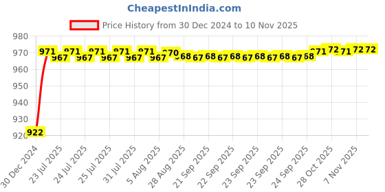 moglix.com ARB 20x14x47mm Deep Groove Ball Bearing, 6204 (Pack of 10) arb Price History Graph from 30 Dec 2024 to 7 Nov 2025