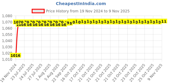 moglix.com ARB 20x14x47mm Deep Groove Ball Bearing, 6204-Z (Pack of 10) arb Price History Graph from 19 Nov 2024 to 8 Nov 2025
