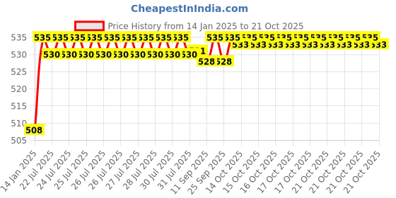 moglix.com ARB 20x14x47mm Deep Groove Ball Bearing, 6204-Z (Pack of 5) arb Price History Graph from 14 Jan 2025 to 17 Oct 2025