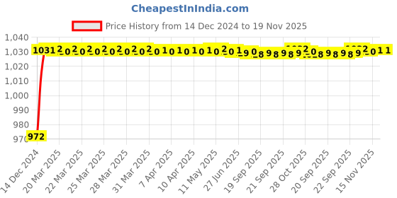 moglix.com ARB 20x15.25x47mm Taper Roller Bearing, 30204 (Pack of 5) arb Price History Graph from 14 Dec 2024 to 18 Nov 2025