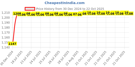 moglix.com ARB 20x47x14mm Deep Groove Ball Bearing, 6204-2RS (Pack of 10) arb Price History Graph from 30 Dec 2024 to 21 Oct 2025