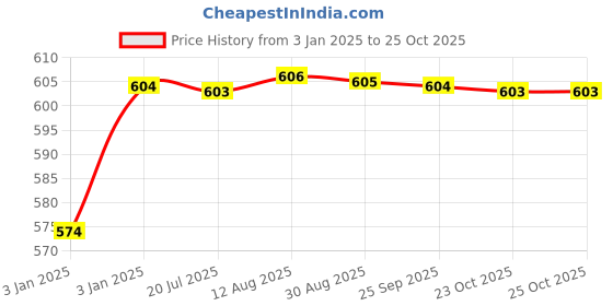 moglix.com ARB 20x47x14mm Deep Groove Ball Bearing, 6204-2RS (Pack of 5) arb Price History Graph from 3 Jan 2025 to 23 Oct 2025
