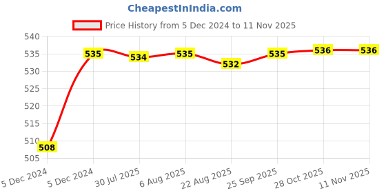 moglix.com ARB 20x47x14mm Deep Groove Ball Bearing, 6204-RS (Pack of 5) arb Price History Graph from 5 Dec 2024 to 11 Nov 2025