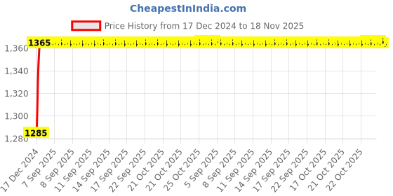 moglix.com ARB 20x52x15mm Cylindrical Roller Bearing, NJ-304 (Pack of 5) arb Price History Graph from 17 Dec 2024 to 18 Nov 2025