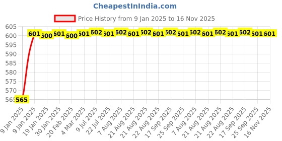 moglix.com ARB 21306 Spherical Roller Bearing, 30x72x19 mm arb Price History Graph from 9 Jan 2025 to 16 Nov 2025
