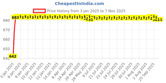 moglix.com ARB 21307 K Spherical Roller Bearing, 35x80x21 mm arb Price History Graph from 3 Jan 2025 to 7 Nov 2025