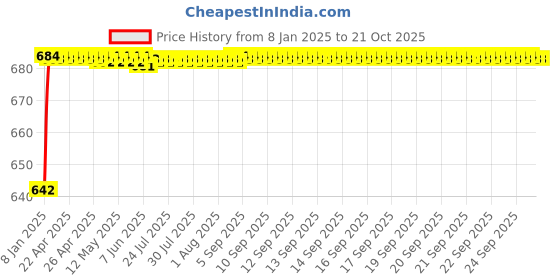 moglix.com ARB 21307 Spherical Roller Bearing, 35x80x21 mm arb Price History Graph from 8 Jan 2025 to 20 Oct 2025