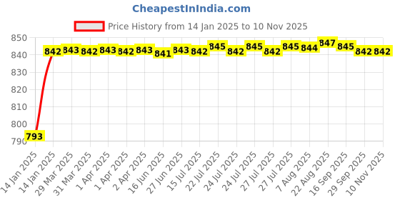 moglix.com ARB 21308 K Spherical Roller Bearing, 40x90x23 mm arb Price History Graph from 14 Jan 2025 to 8 Nov 2025