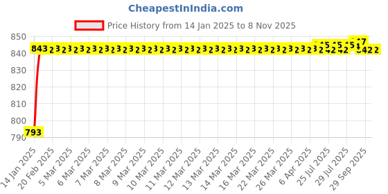 moglix.com ARB 21308 Spherical Roller Bearing, 40x90x23 mm arb Price History Graph from 14 Jan 2025 to 8 Nov 2025