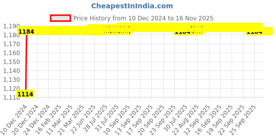 moglix.com ARB 21310 K Spherical Roller Bearing, 50x110x27 mm arb Price History Graph from 10 Dec 2024 to 16 Nov 2025