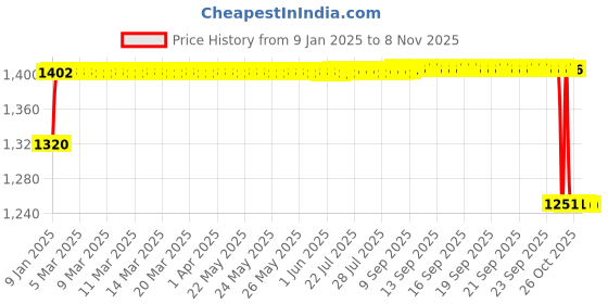 moglix.com ARB 21311 K Spherical Roller Bearing, 55x120x29 mm arb Price History Graph from 9 Jan 2025 to 8 Nov 2025