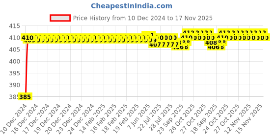 moglix.com ARB 22205 K Spherical Roller Bearing, 25x52x18 mm arb Price History Graph from 10 Dec 2024 to 17 Nov 2025