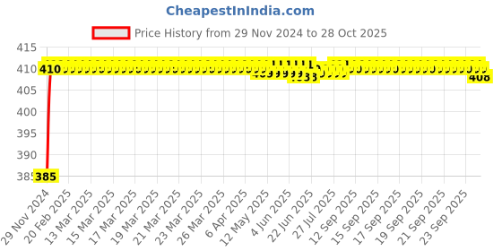 moglix.com ARB 22205 Spherical Roller Bearing, 25x52x18 mm arb Price History Graph from 29 Nov 2024 to 28 Oct 2025