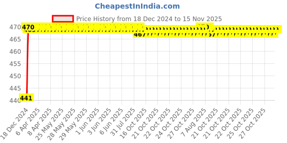moglix.com ARB 22206 K Spherical Roller Bearing, 30x62x20 mm arb Price History Graph from 18 Dec 2024 to 14 Nov 2025