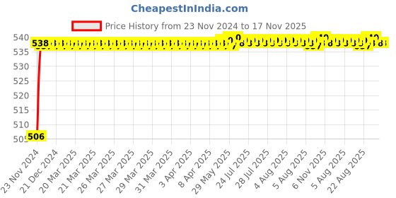 moglix.com ARB 22207 K Spherical Roller Bearing, 35x72x23 mm arb Price History Graph from 23 Nov 2024 to 17 Nov 2025