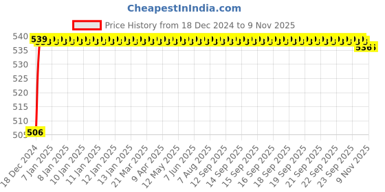 moglix.com ARB 22207 Spherical Roller Bearing, 35x72x23 mm arb Price History Graph from 18 Dec 2024 to 9 Nov 2025