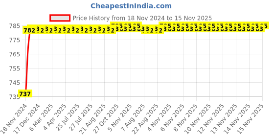 moglix.com ARB 22208 KMBW 33C3 Spherical Roller Bearing, 40x80x23 mm arb Price History Graph from 18 Nov 2024 to 15 Nov 2025