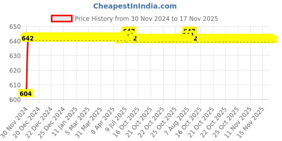 moglix.com ARB 22209 K Spherical Roller Bearing, 45x85x23 mm arb Price History Graph from 30 Nov 2024 to 16 Nov 2025