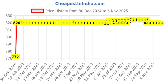 moglix.com ARB 22209 KMBW 33C3 Spherical Roller Bearing, 45x85x23 mm arb Price History Graph from 30 Dec 2024 to 6 Nov 2025