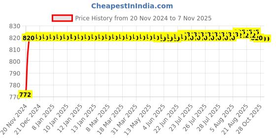 moglix.com ARB 22209 MBW 33C3 Spherical Roller Bearing, 45x85x23 mm arb Price History Graph from 20 Nov 2024 to 7 Nov 2025