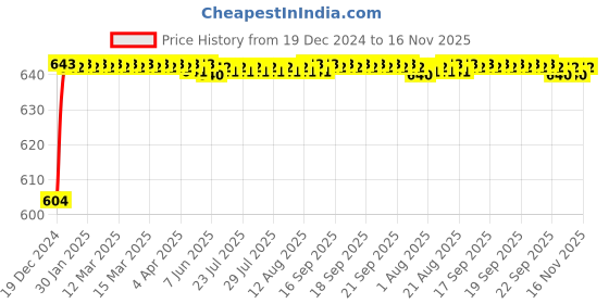 moglix.com ARB 22209 Spherical Roller Bearing, 45x85x23 mm arb Price History Graph from 19 Dec 2024 to 16 Nov 2025