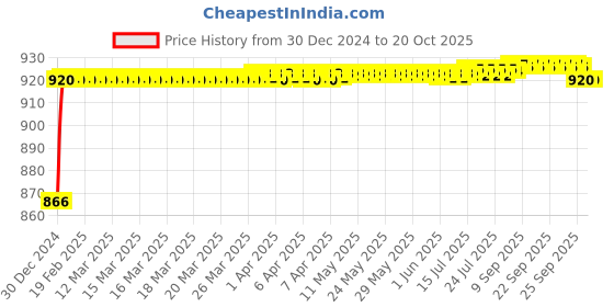 moglix.com ARB 22210 MBW 33C3 Spherical Roller Bearing, 50x90x23 mm arb Price History Graph from 30 Dec 2024 to 20 Oct 2025
