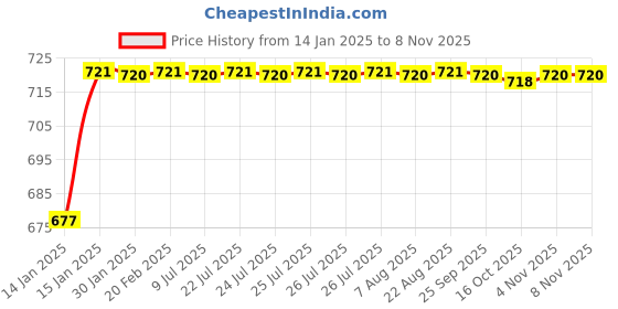 moglix.com ARB 22210 Spherical Roller Bearing arb Price History Graph from 14 Jan 2025 to 7 Nov 2025