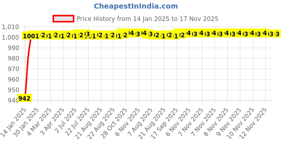 moglix.com ARB 22211KMBW 33C3 Spherical Roller Bearing, 55x100x25 mm arb Price History Graph from 14 Jan 2025 to 17 Nov 2025