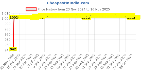moglix.com ARB 22211MBW 33C3 Spherical Roller Bearing, 55x100x25 mm arb Price History Graph from 23 Nov 2024 to 15 Nov 2025