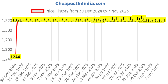 moglix.com ARB 22212-MBW Spherical Roller Bearing, 60x110x28 mm arb Price History Graph from 30 Dec 2024 to 7 Nov 2025