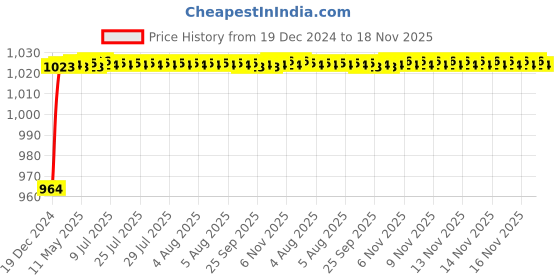 moglix.com ARB 22212 Spherical Roller Bearing, 60x110x28 mm arb Price History Graph from 19 Dec 2024 to 17 Nov 2025
